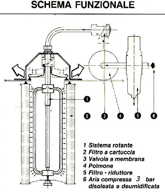Schema funzionale dell'ugello rotante